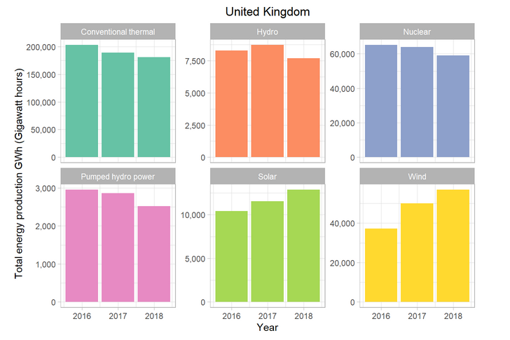 Changes in European Energy trends