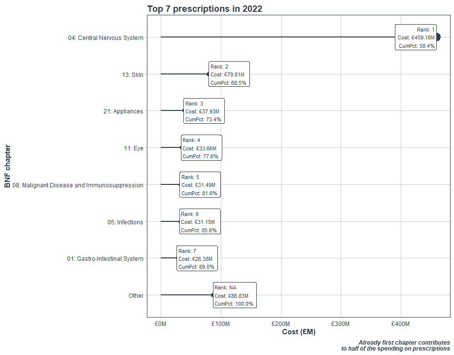 Hospital prescription data analysis