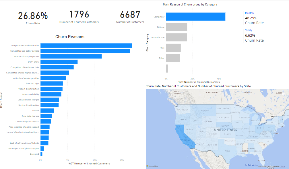 Power BI Dashboard Analysing Customer Churn